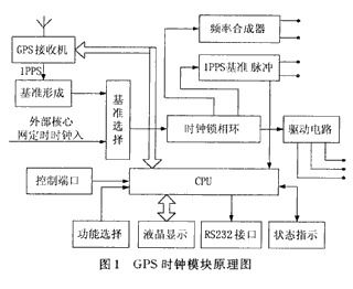 基于GPS時鐘實現數字同步網工程的應用設計